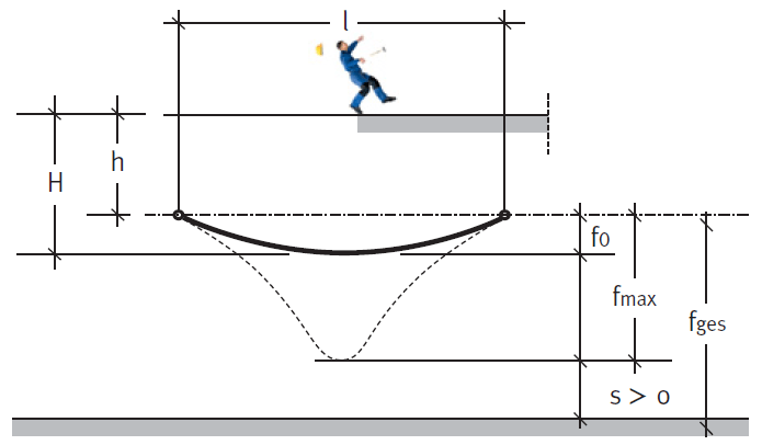 Safety Net Suspension Forces