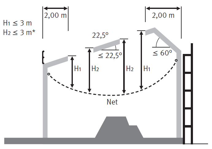 Abstand zwischen Netz und Absturzkante